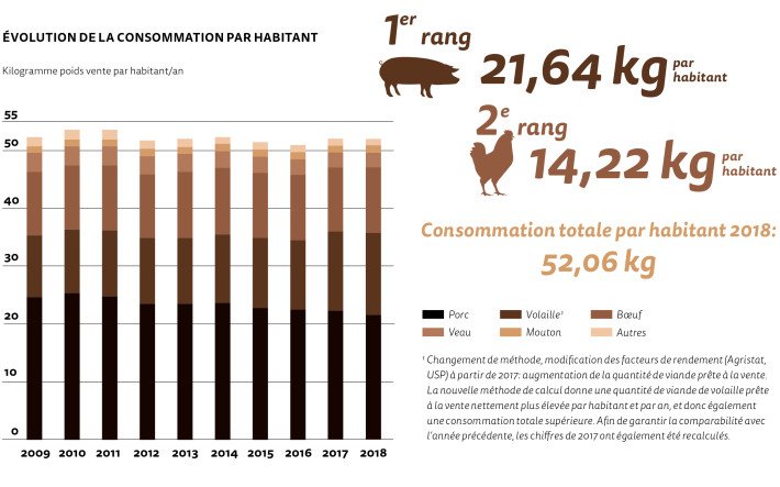 Évolution de la consommation par habitant