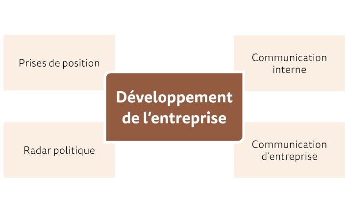 Développement de l’entreprise