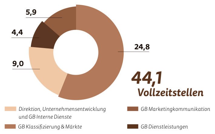Verteilung der durchschnittlichen Vollzeitstellen auf die Geschäftsbereiche