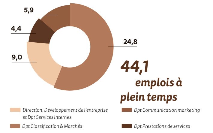 Répartition des emplois à plein temps sur les différents départements