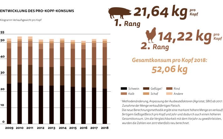 Entwicklung pro Kopf Konsum