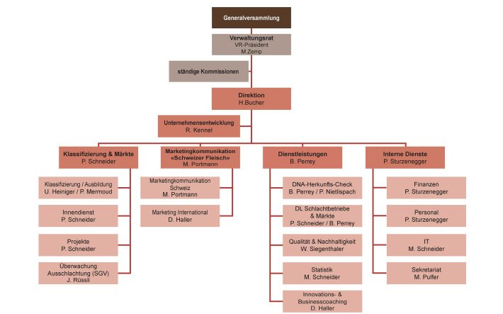 202201_Organigramm_Proviande_Homepage_DE