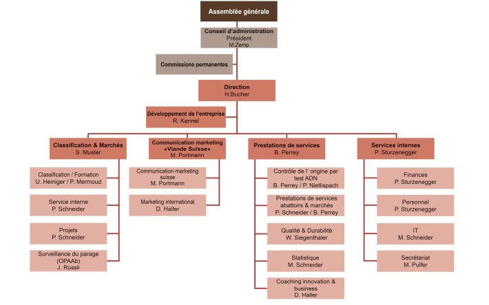 202201_Organigramm_Proviande_Homepage_FR