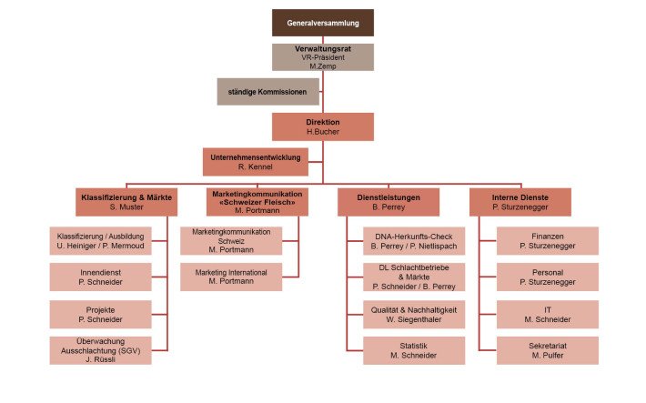 202209_Organigramm_Proviande_Homepage