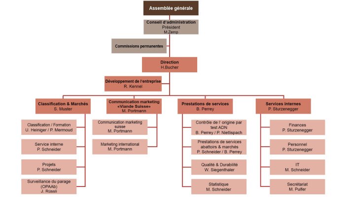 202209_Organigramm_Proviande_Homepage