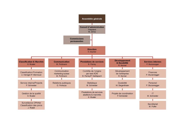Organigramme Proviande