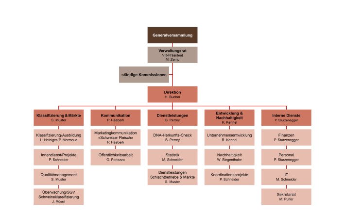 Organigramm Proviande