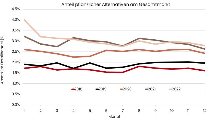 Anteil pflanzlicher Alternativen 2018 bis 2022