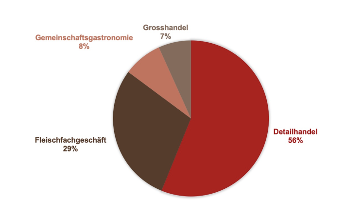 Grafik Herkunft Proben nach Business Kanal