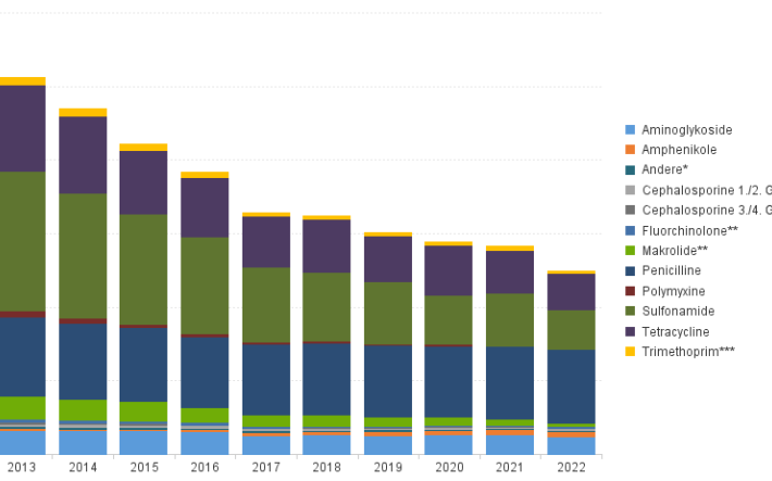 Grafik Antibiotika Wirkstoffmenge
