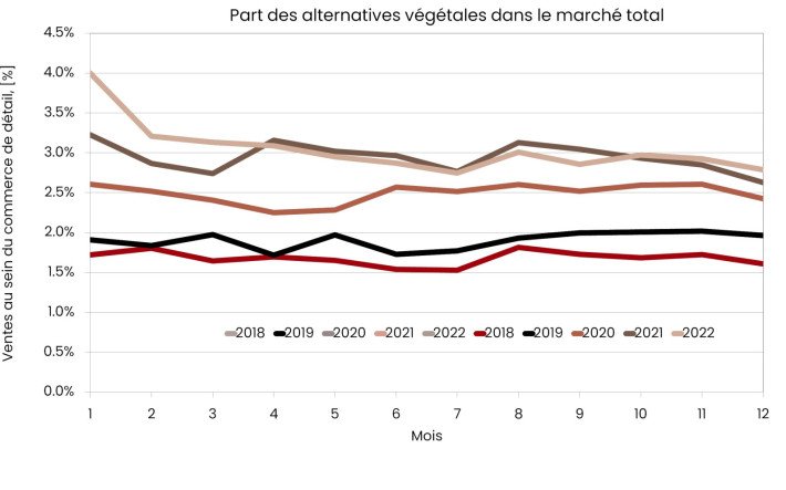 Part des alternatives végétales dans le marché total