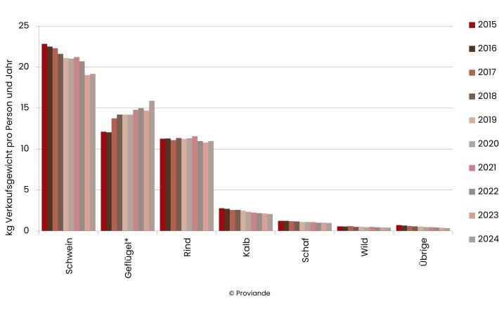 Entwicklung des Angebots pro Person seit 2015