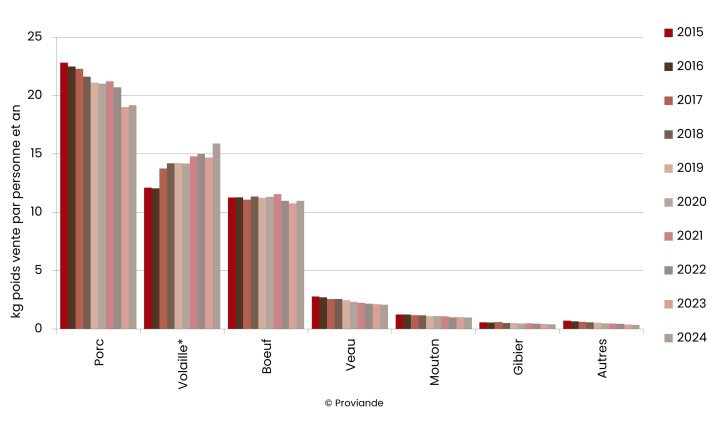 Évolution de l'offre par personne depuis 2015