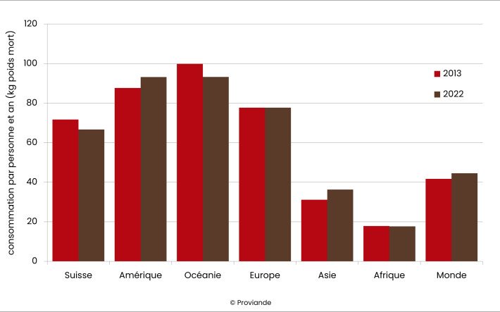 Comparaison de l'offre