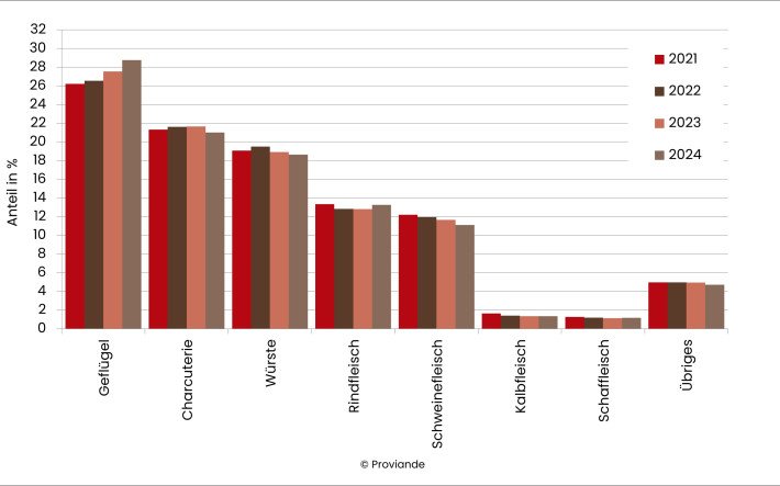 Anteil der Fleischarten am Angebot aus dem Detailhandel