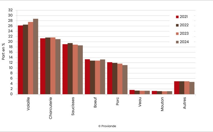 Part des sortes de viande de l'offre du commerce de détail