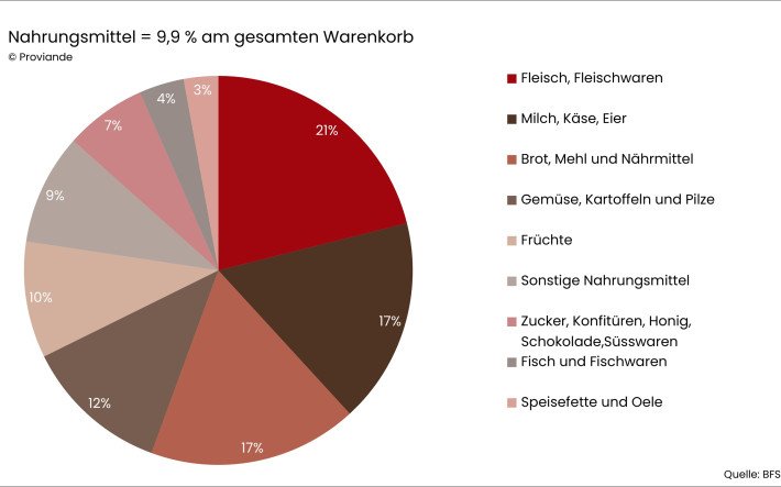 Ausgaben der Schweizer Bevölkerung für Nahrungsmittel 2024