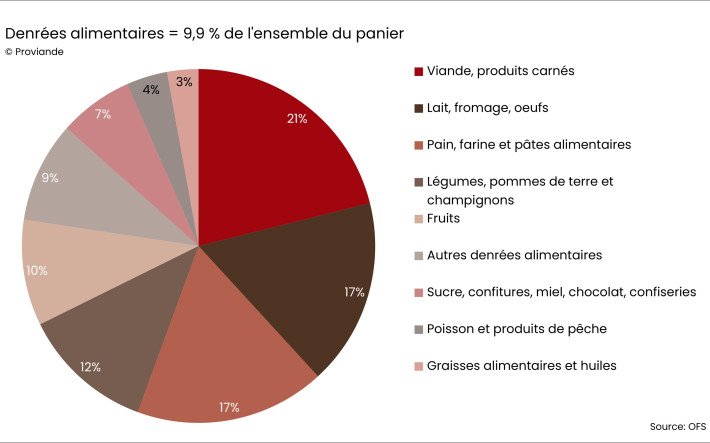 Dépenses de la population suisse pour les denrées alimentaires 2024
