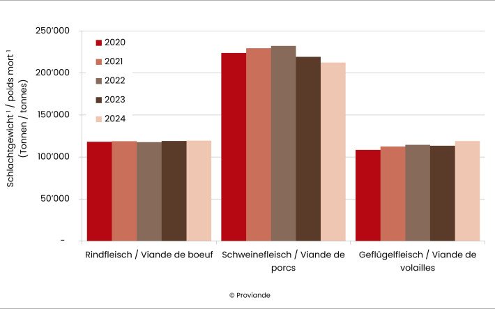Entwicklung der Fleischproduktion 2020 bis 2024