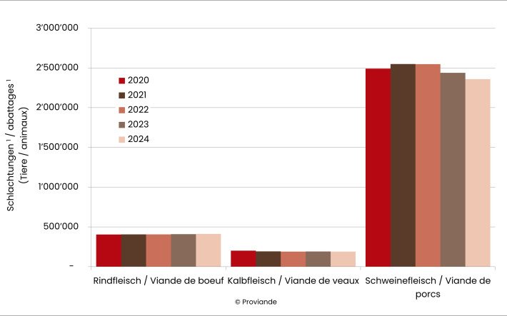 Entwicklung der Schlachtungen 2020 bis 2024