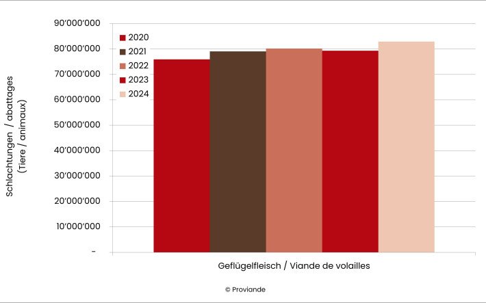 Anzahl Schlachtungen Geflügel 2020 bis 2024