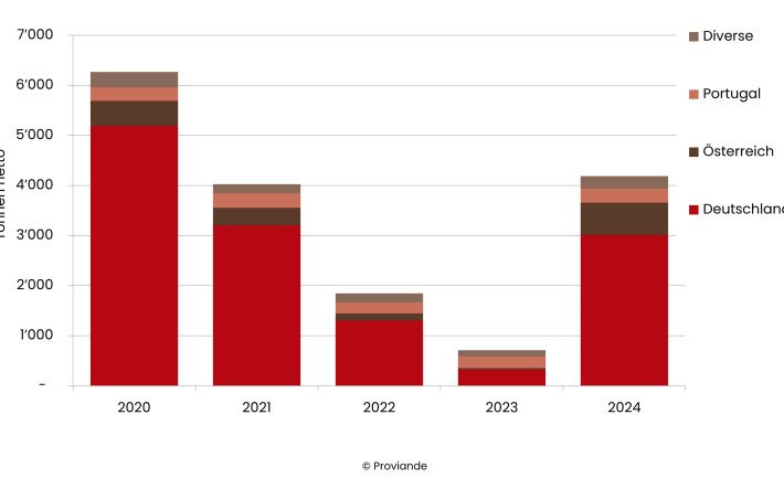 Herkunft der Schweinefleischimporte (gesalzen, getrocknet oder geräuchert)