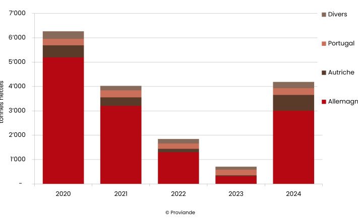 Provenance des importations de viande porcine (viande fraîche, réfrigérée ou congelée)