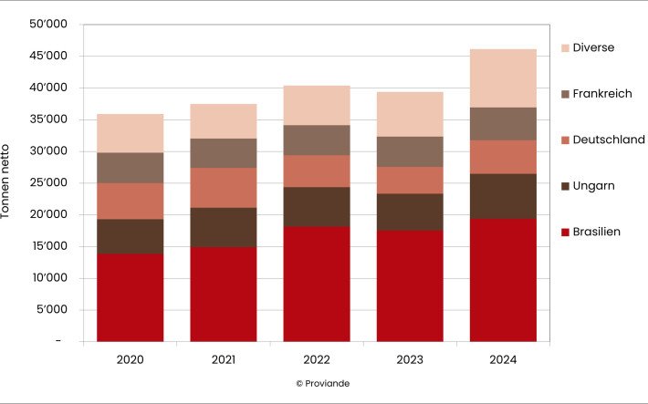 Herkunft der Geflügelfleischimporte (Fleisch und geniessbare Schlachtnebenprodukte)
