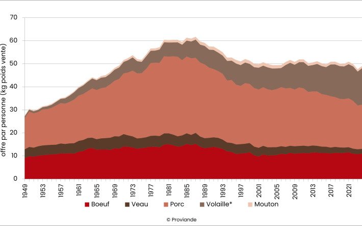 Évolution de l'offre par personne depuis 1949
