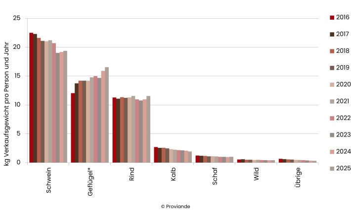 Entwicklung des Angebots pro Person seit 2016