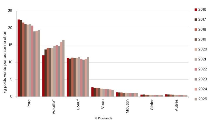  Évolution de l'offre par personne depuis 2016