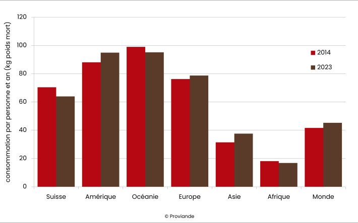 Comparaison de l'offre