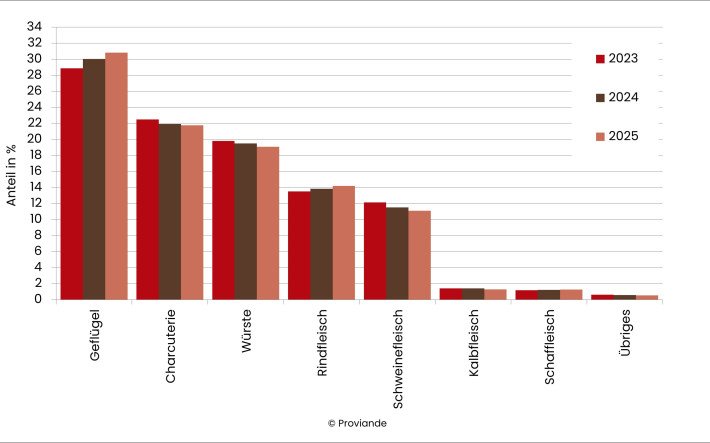 Anteil der Fleischarten am Angebot aus dem Detailhandel