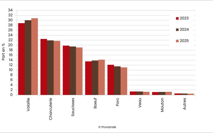 Part des différentes sortes de viande dans l'ensemble de l'offre de viande des ménages privés