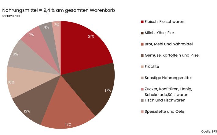 Ausgaben der Schweizer Bevölkerung für Nahrungsmittel 2025
