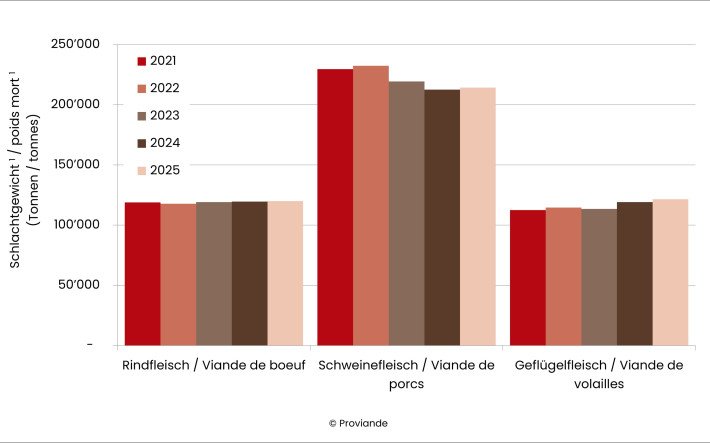 Entwicklung der Fleischproduktion 2021 bis 2025