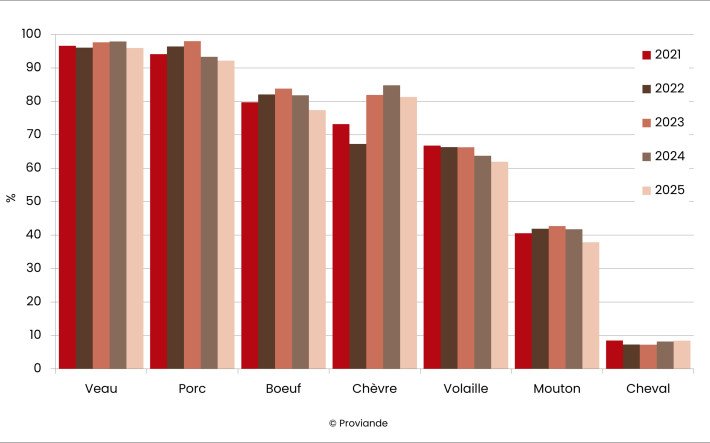 Évolution des parts indigènes dans l'offre totale