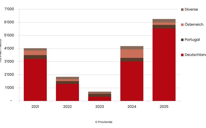 Herkunft der Schweinefleischimporte (Fleisch frisch, gekühlt oder gefroren)