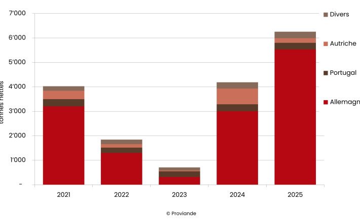 Provenance des importations de viande porcine (viande fraîche, réfrigérée ou congelée)