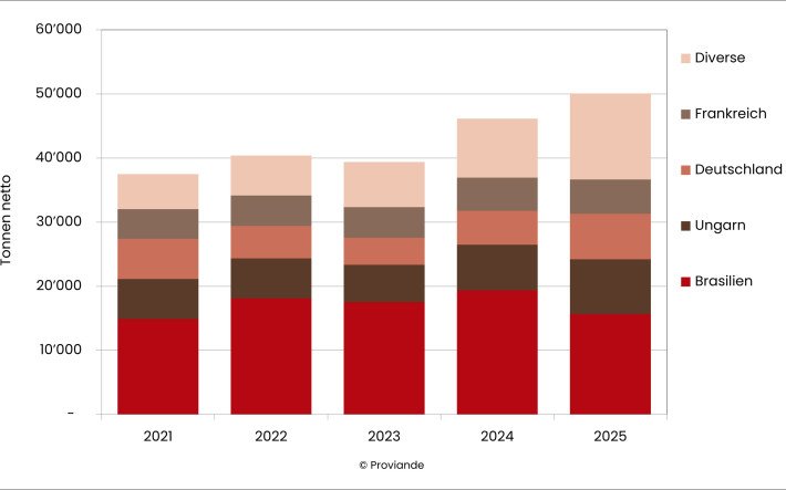 Herkunft der Geflügelfleischimporte (Fleisch und geniessbare Schlachtnebenprodukte)