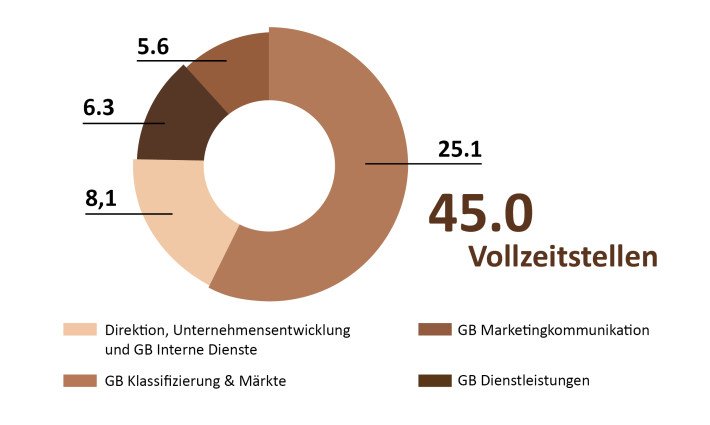 Verteilung Vollzeitstellen 2020