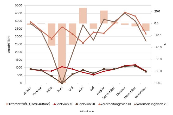 Auffuhrzahlen auf den öffentlichen Schlachtviehmärkten