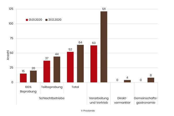 Anzahl teilnehmende Betriebe am DNA-Herkunfts-Check