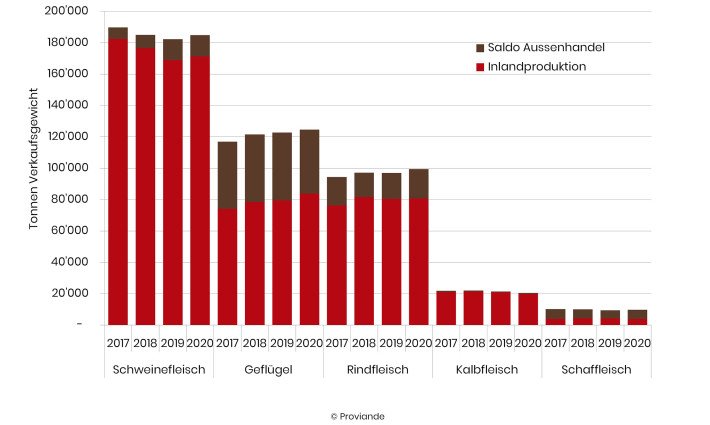 Entwicklung des Fleischverbrauches 2017–2020