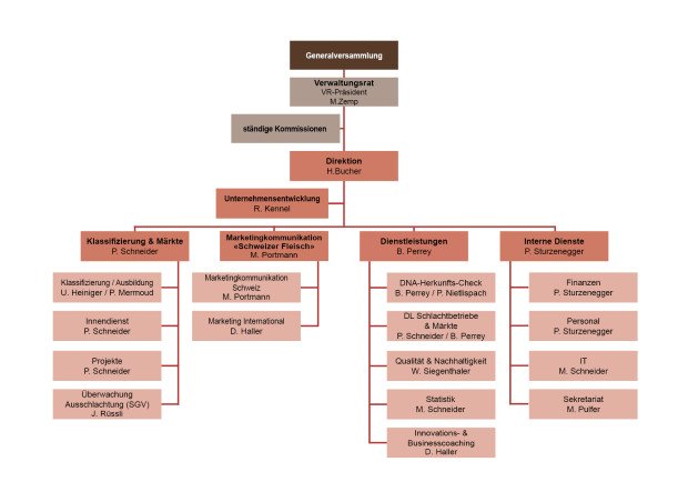 Organigramm Proviande