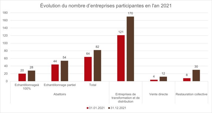 Évolution du nombre d'entreprises participantes en l'an 2021