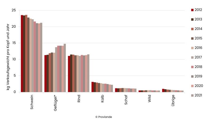 Entwicklung des Pro-Kopf-Verbrauches 2012–2021