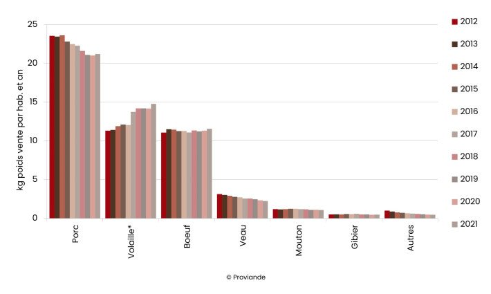 Évolution de la consommation par habitant 2012–2021