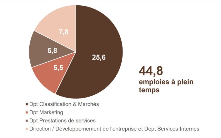 Emploies à plein temps