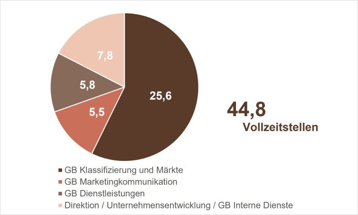 Anzahl Vollzeitstellen 2021
